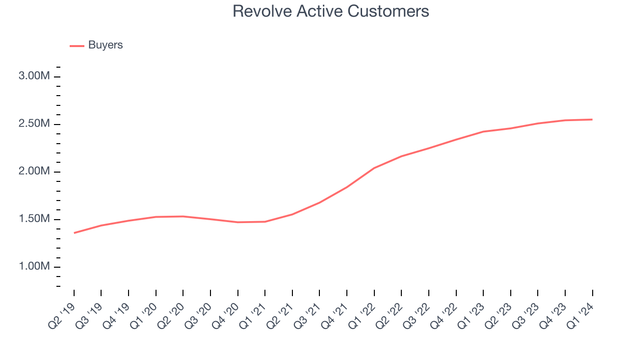 Revolve Active Customers 