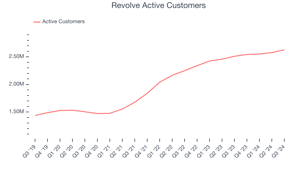 Revolve Active Customers 