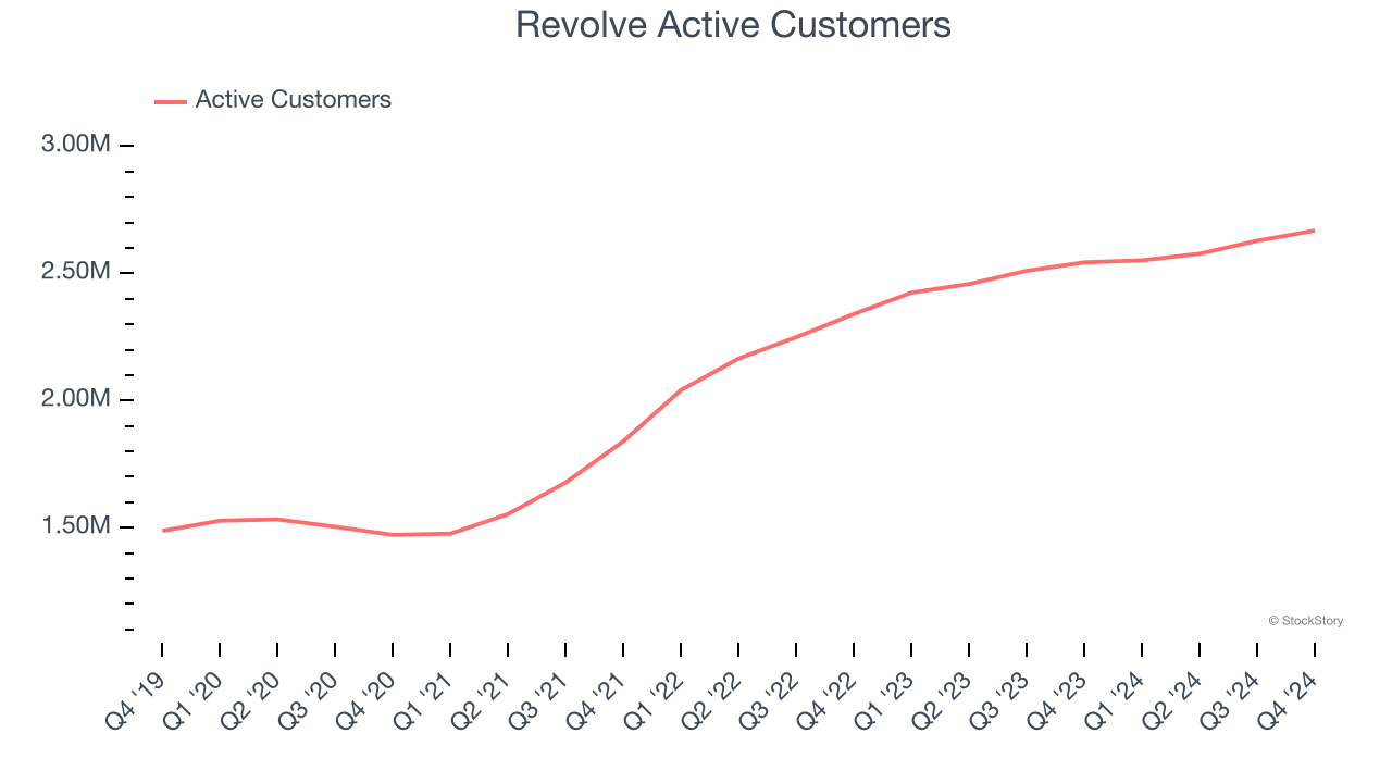 Revolve Active Customers 