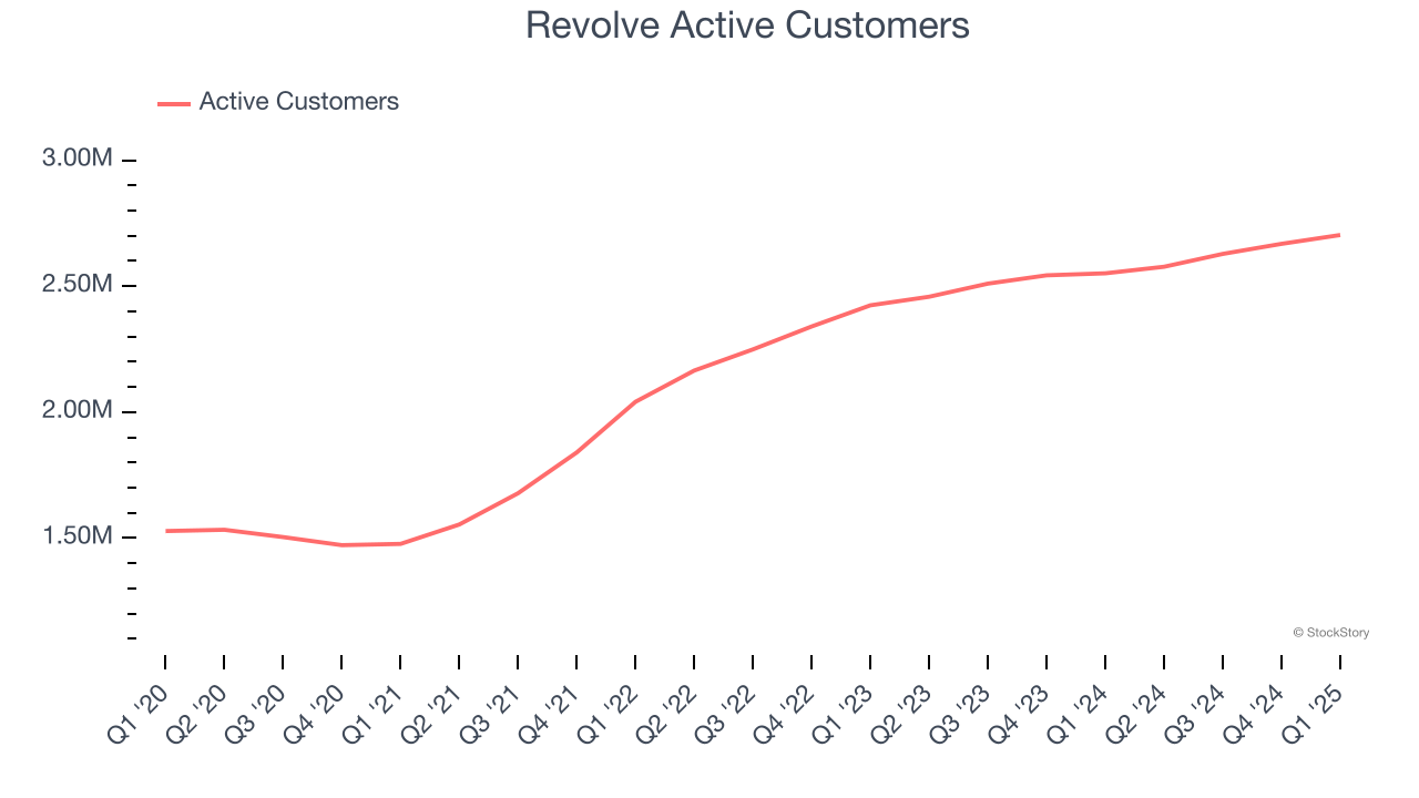 Revolve Active Customers 