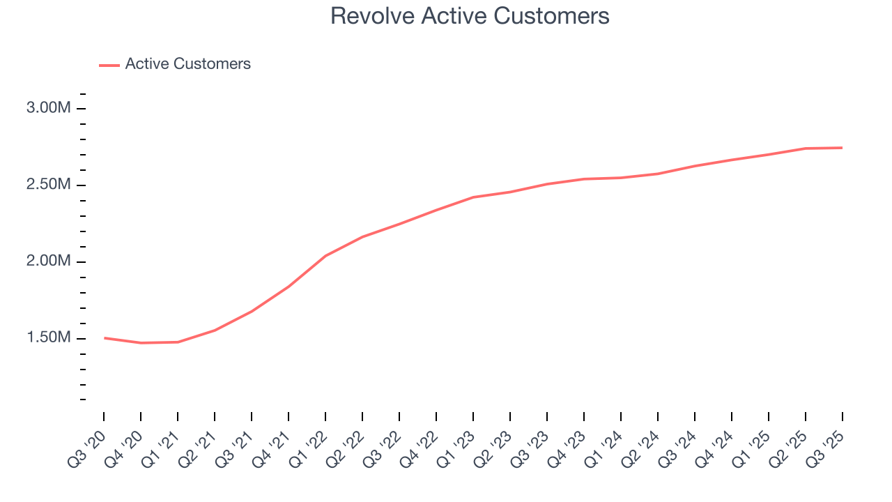 Revolve Active Customers