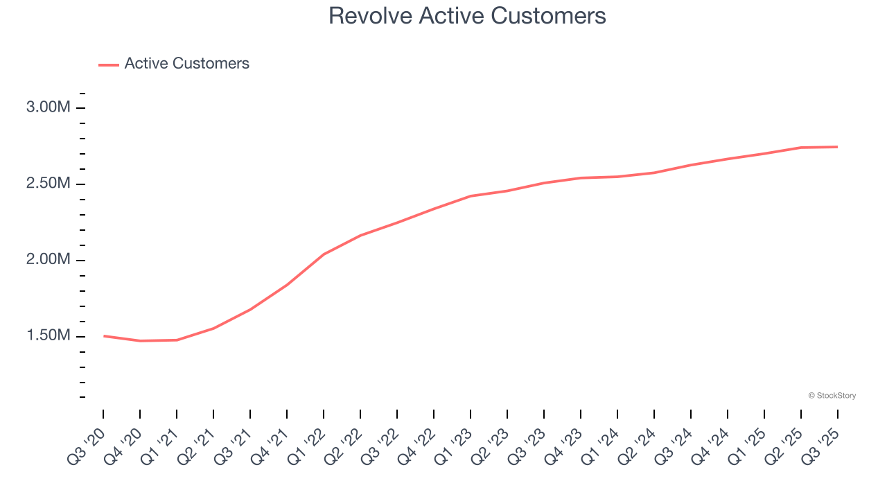 Revolve Active Customers 