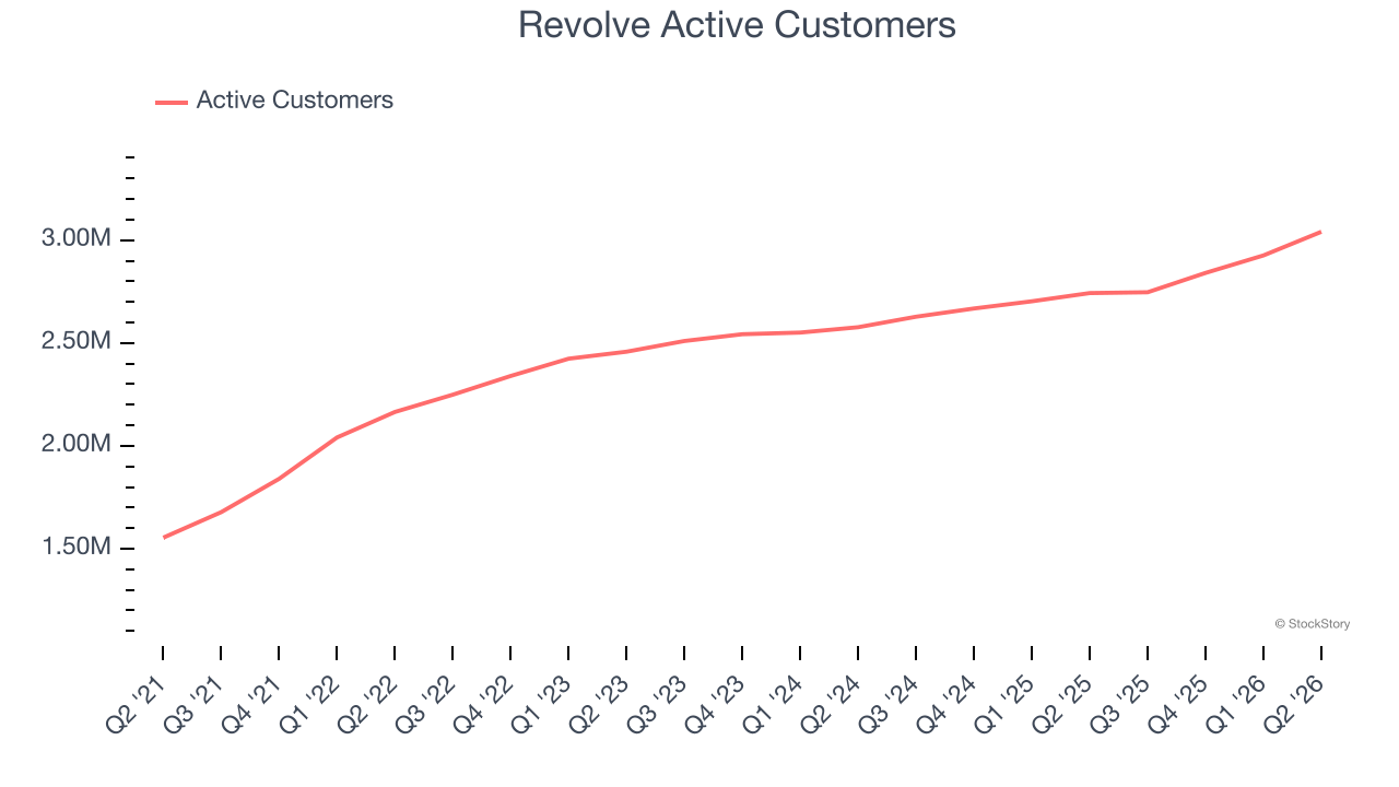 Revolve Active Customers 