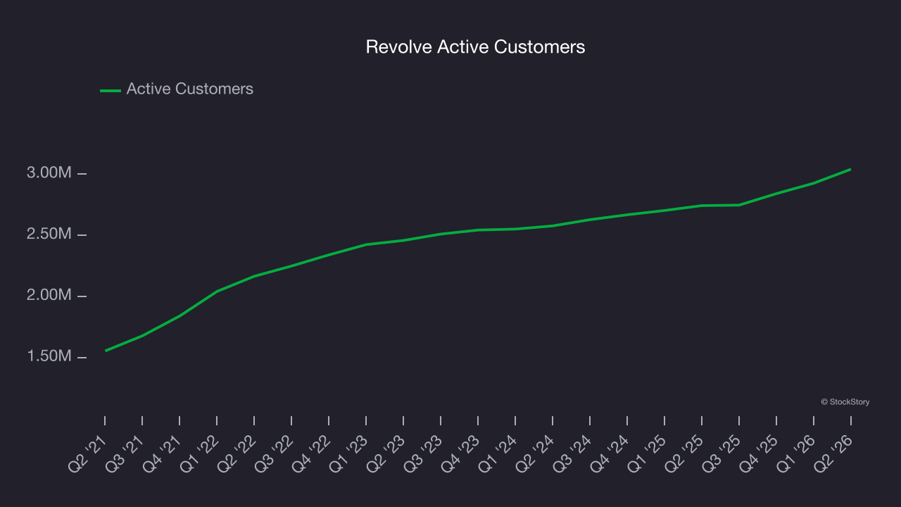 Revolve Active Customers 