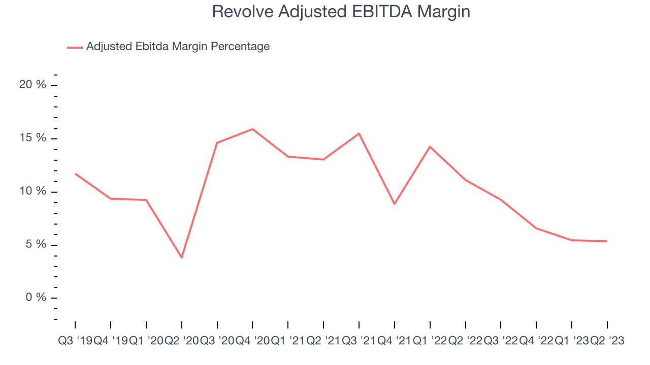Revolve Adjusted EBITDA Margin