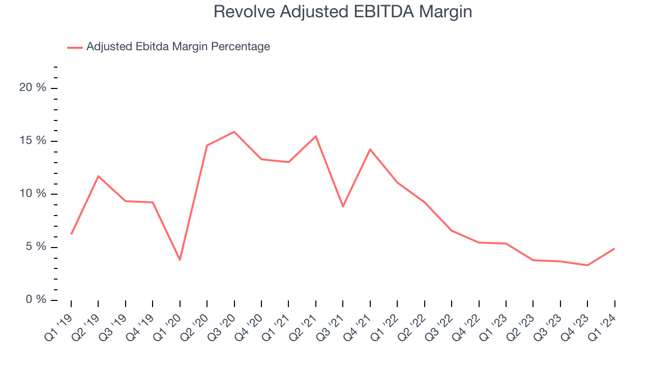 Revolve Adjusted EBITDA Margin