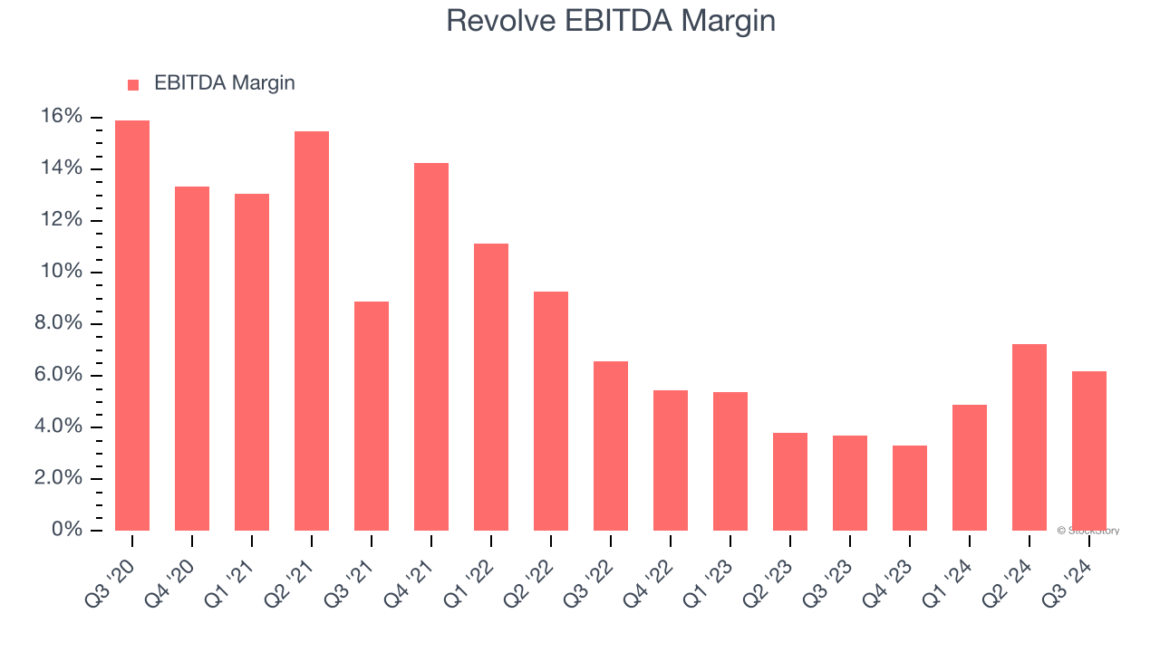 Revolve EBITDA Margin