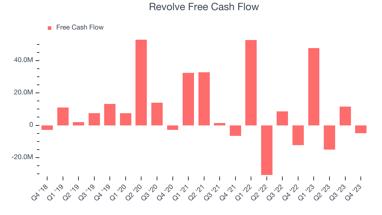 Revolve Free Cash Flow