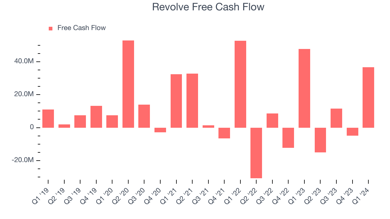 Revolve Free Cash Flow