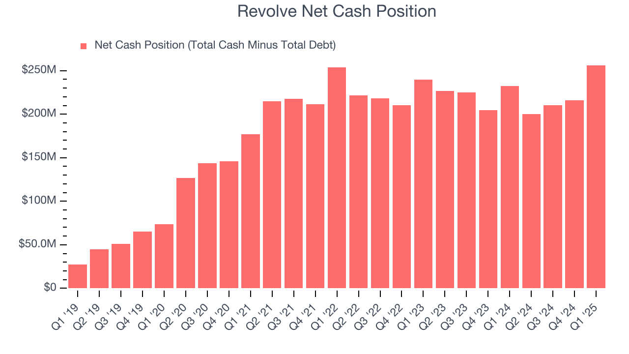 Revolve Net Cash Position