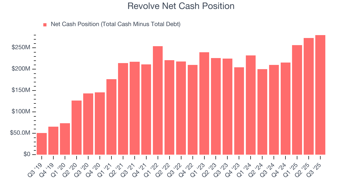 Revolve Net Cash Position