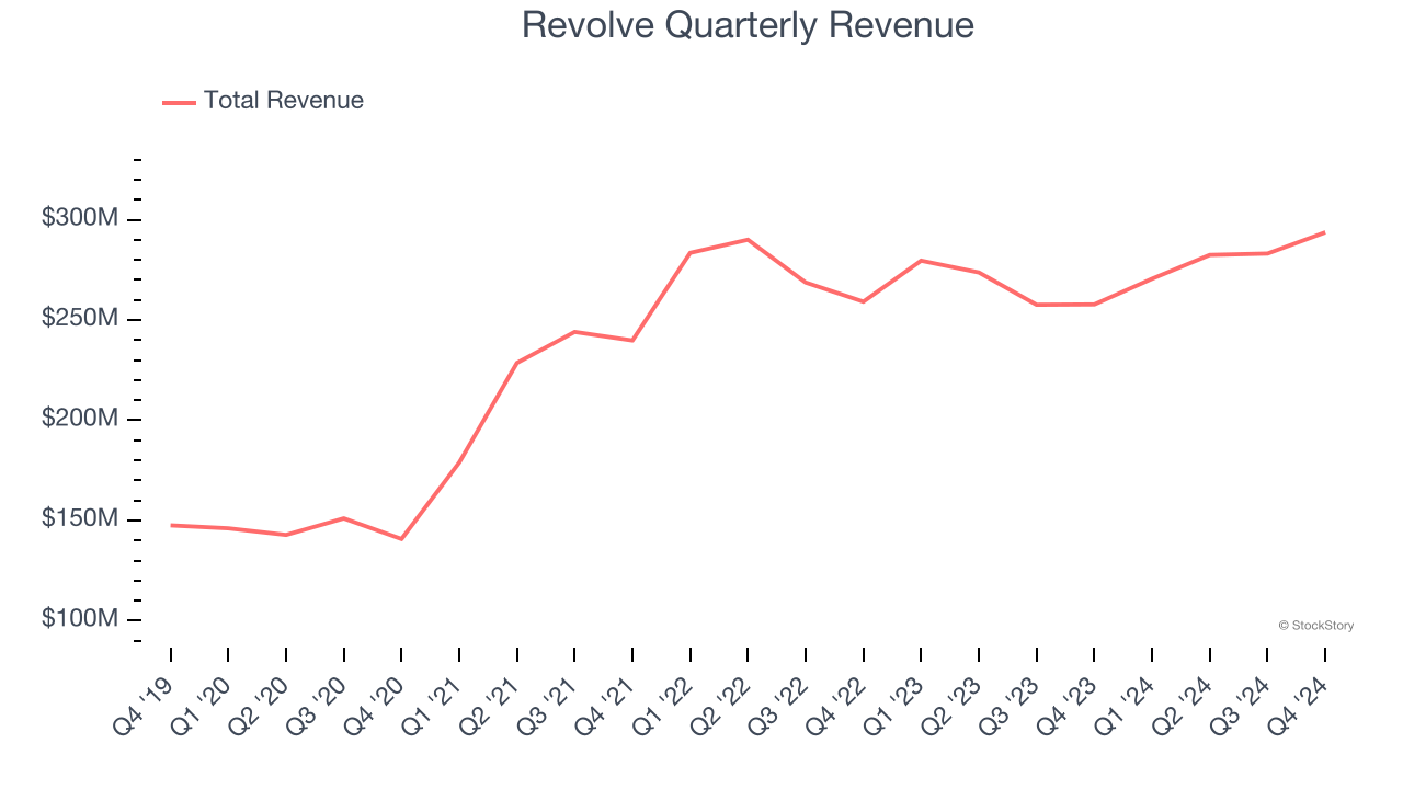 Revolve Quarterly Revenue