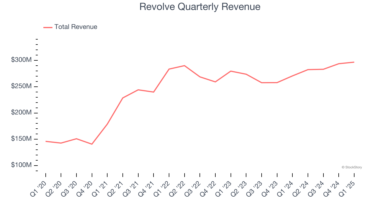 Revolve Quarterly Revenue