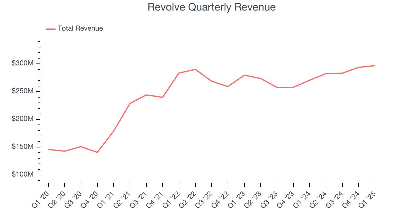 Revolve Quarterly Revenue