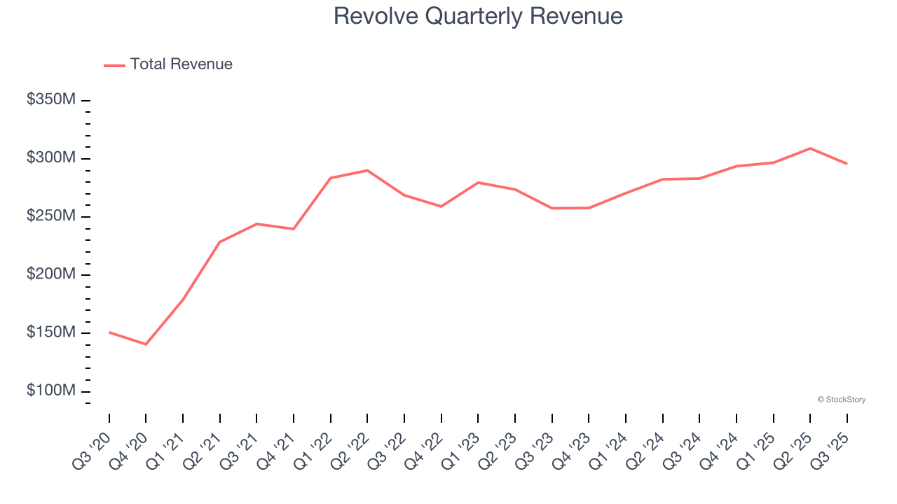 Revolve Quarterly Revenue