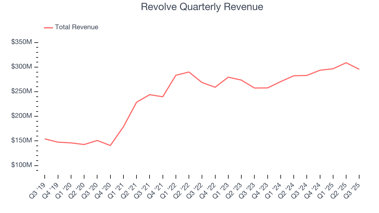 Revolve Quarterly Revenue