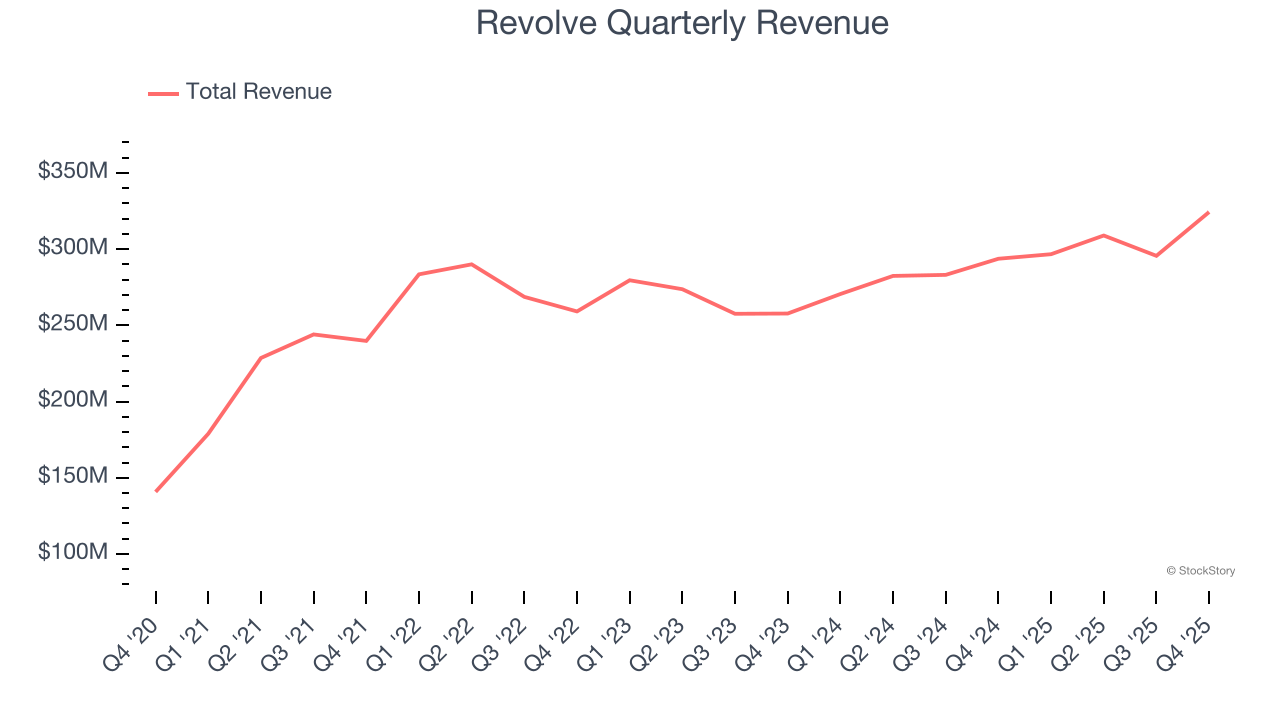 Revolve Quarterly Revenue