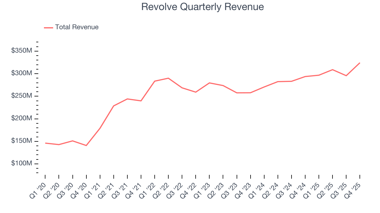Revolve Quarterly Revenue