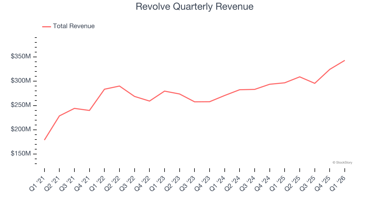 Revolve Quarterly Revenue