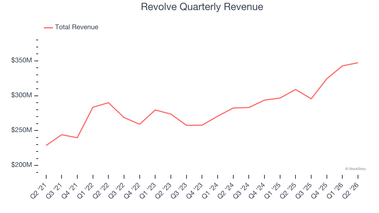 Revolve Quarterly Revenue