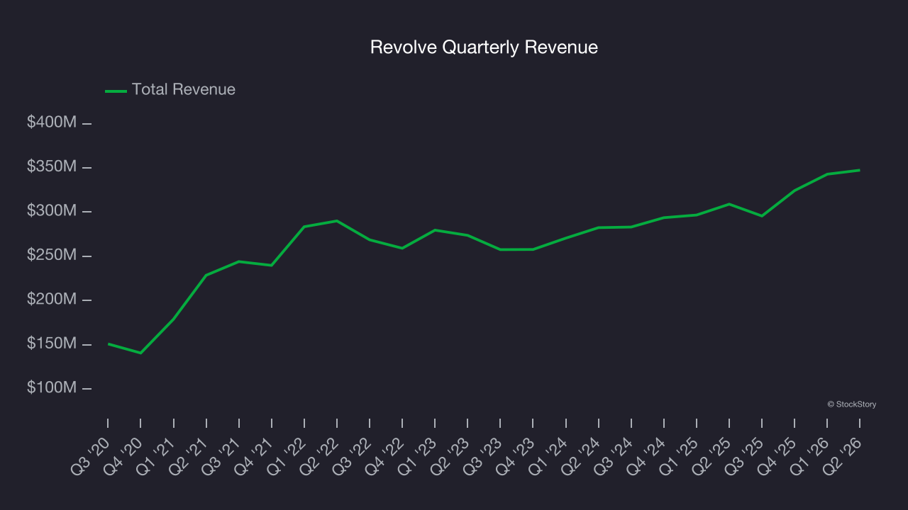 Revolve Quarterly Revenue