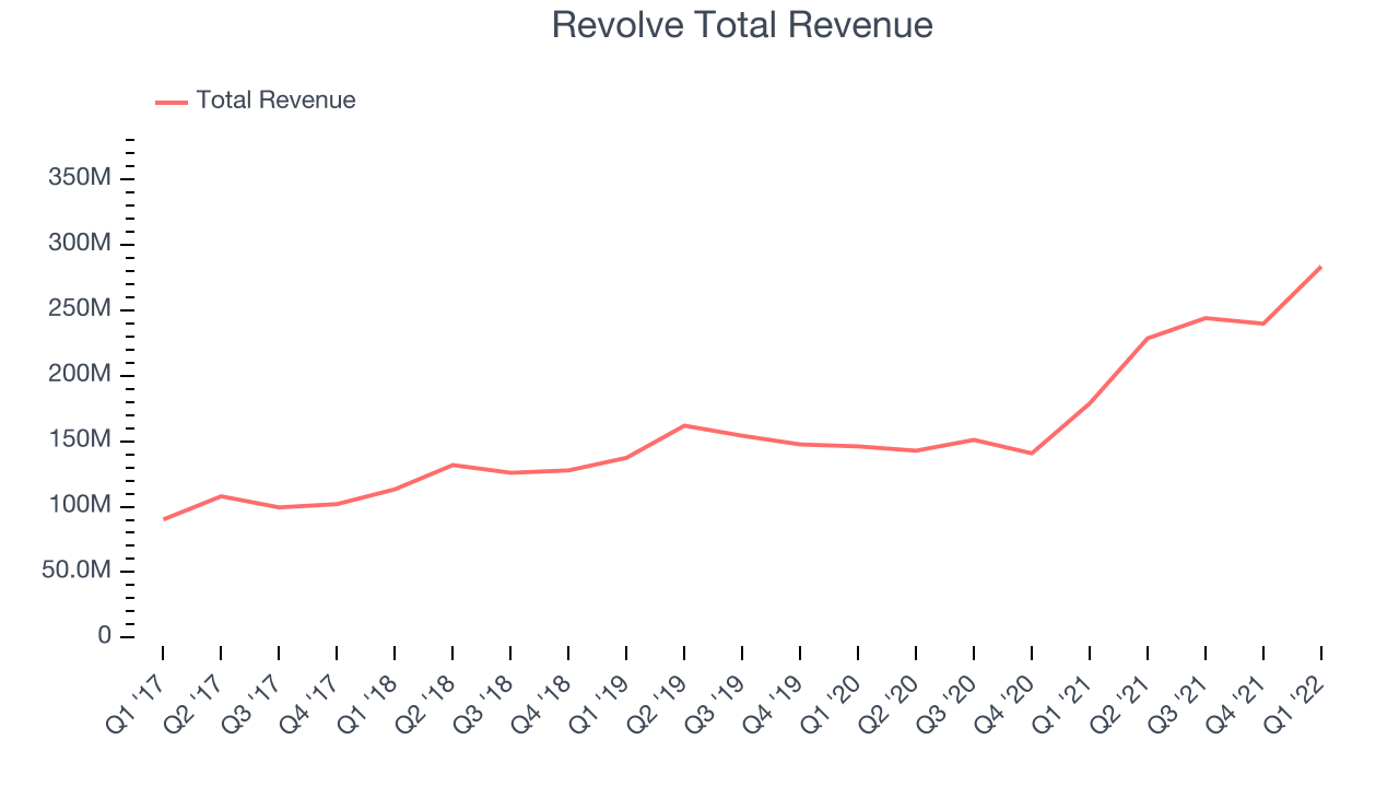 Revolve Total Revenue