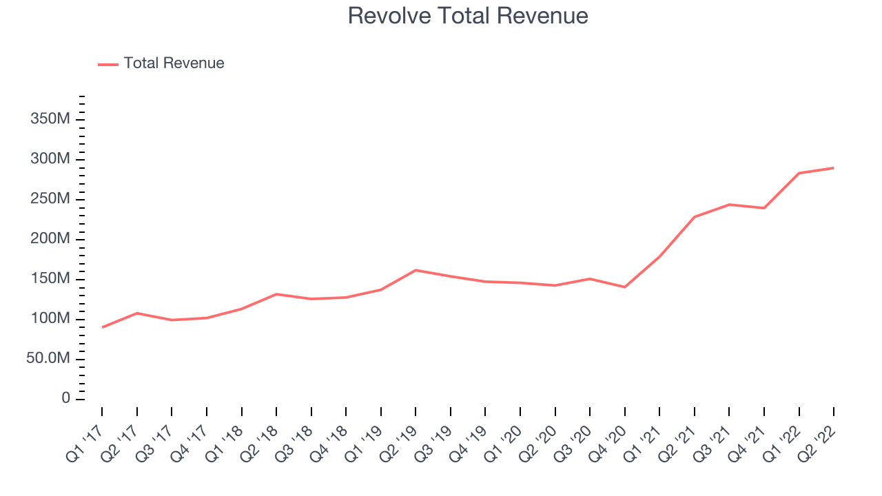 Revolve Total Revenue