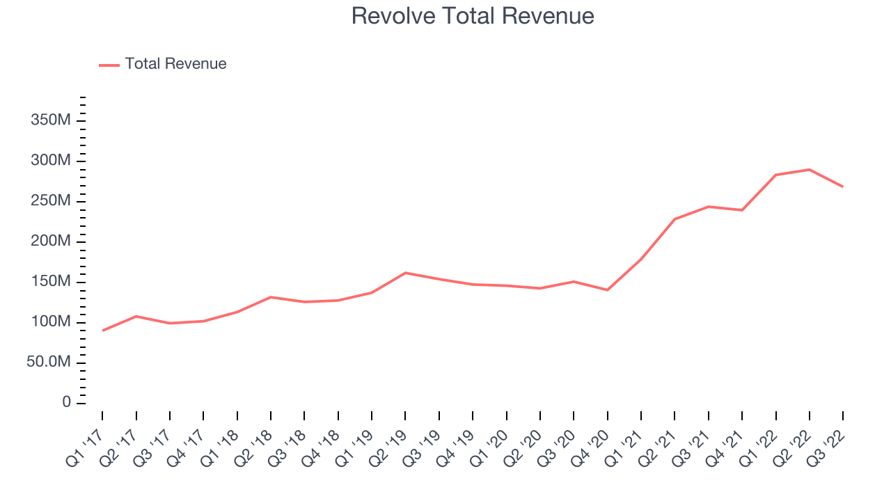 Revolve Total Revenue