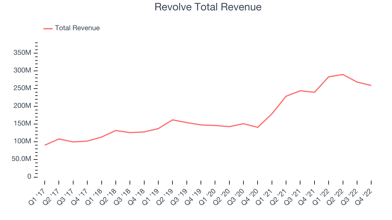 Revolve Total Revenue