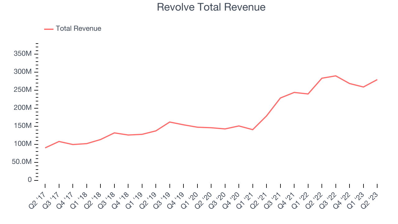 Revolve Total Revenue