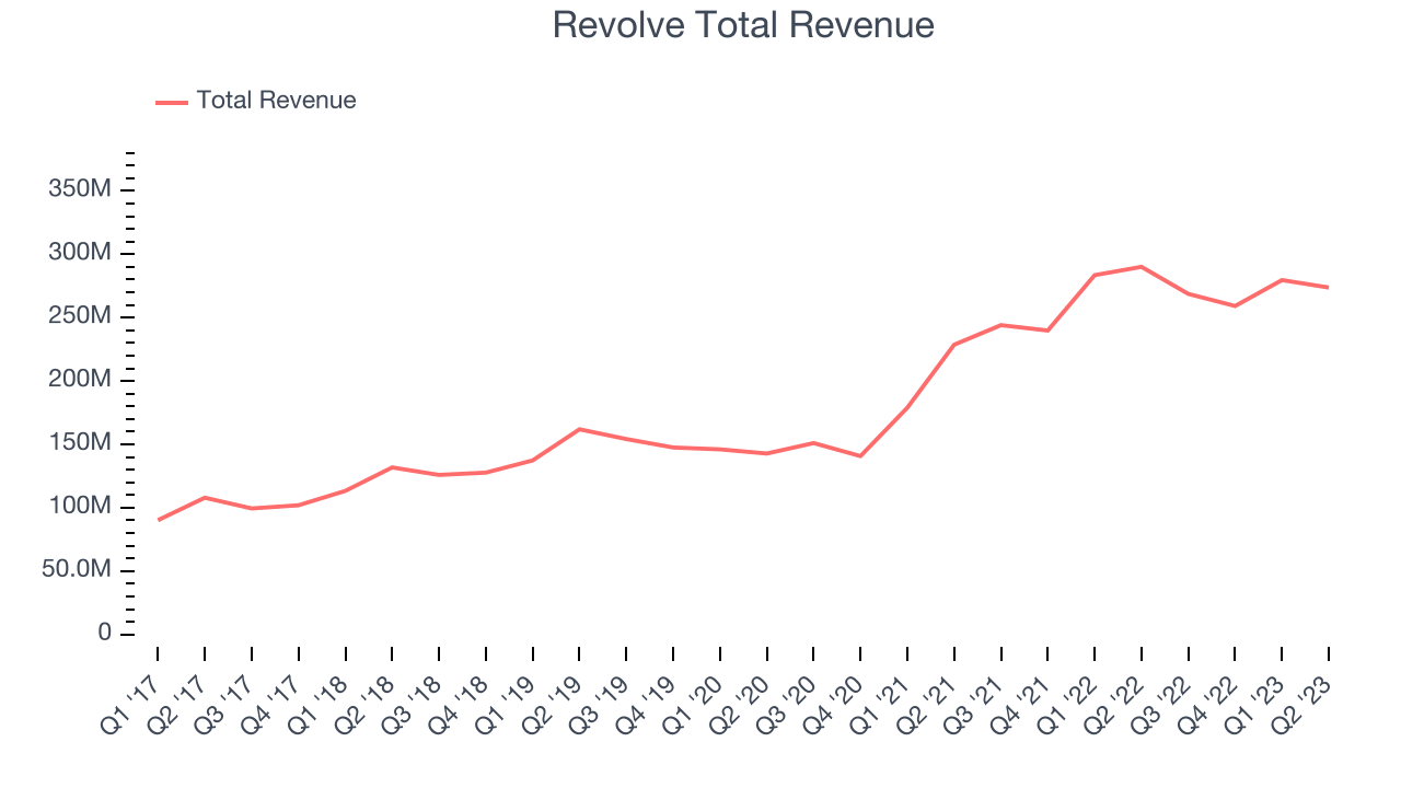 Revolve Total Revenue