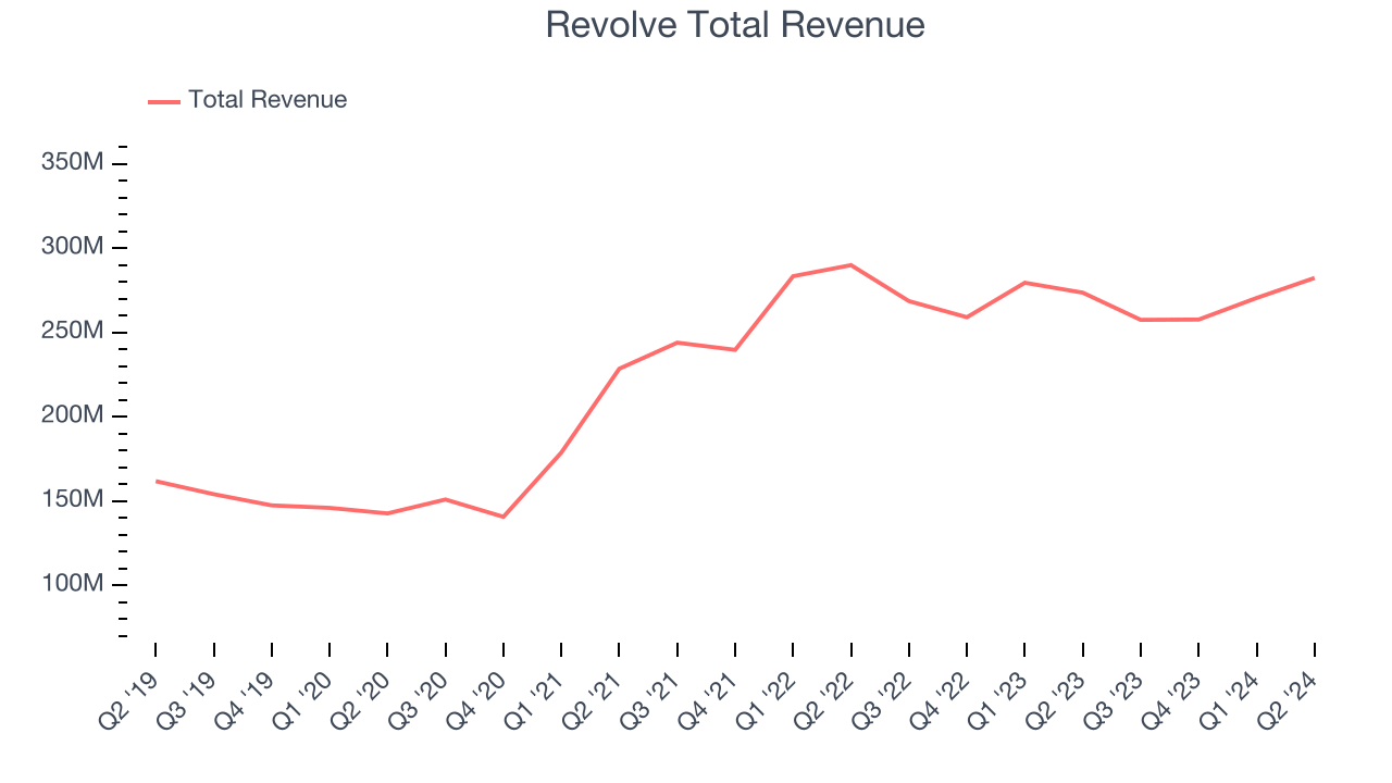 Revolve Total Revenue