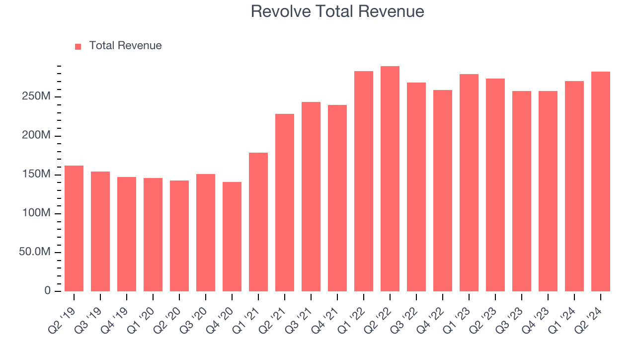 Revolve Total Revenue