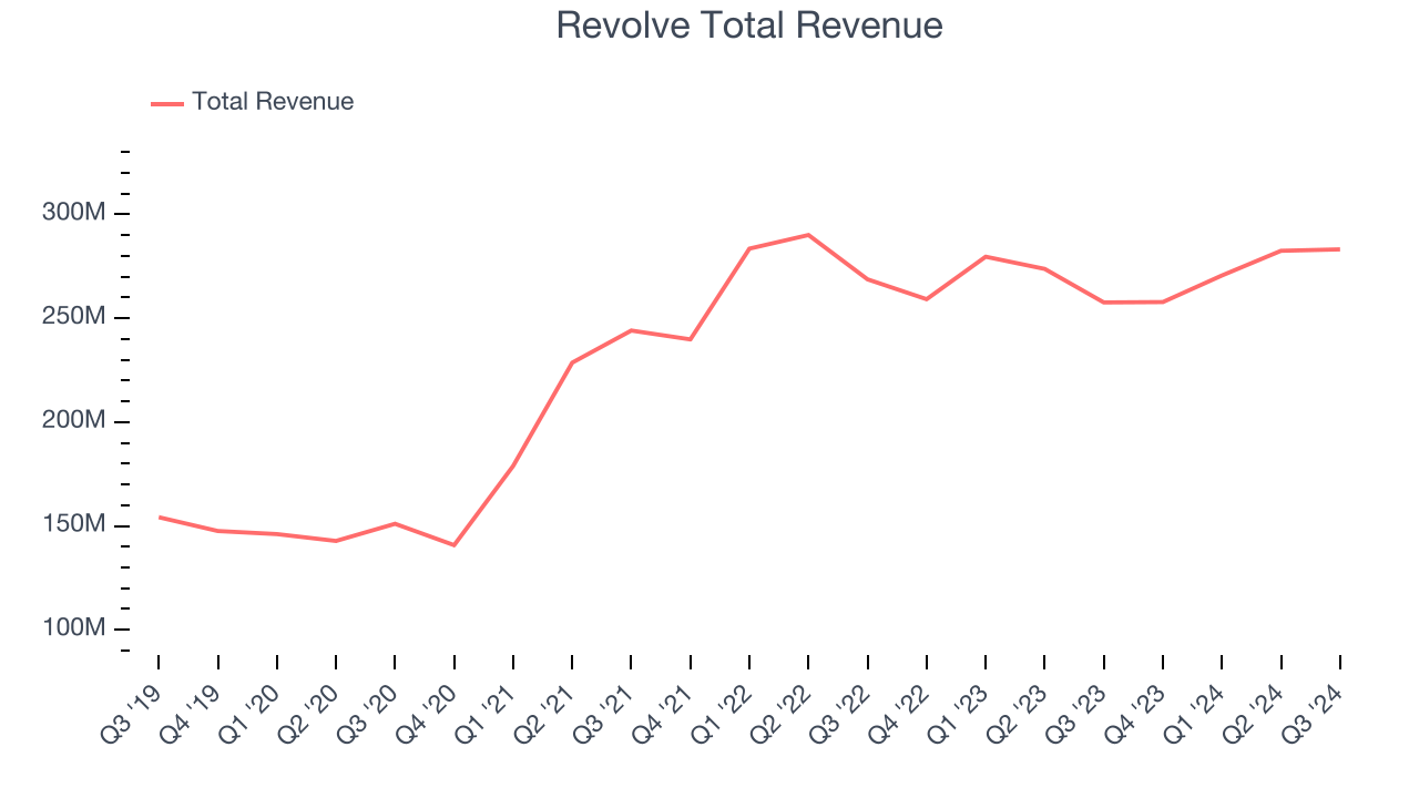 Revolve Total Revenue