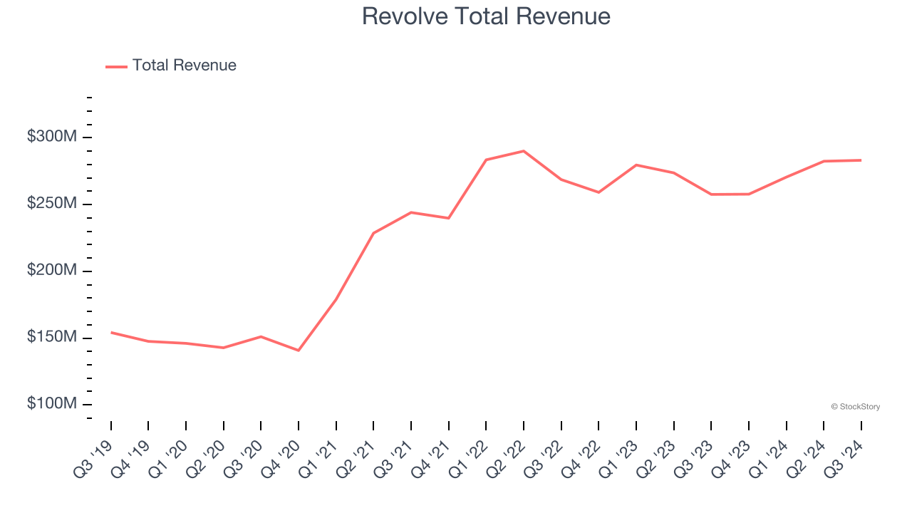 Revolve Total Revenue