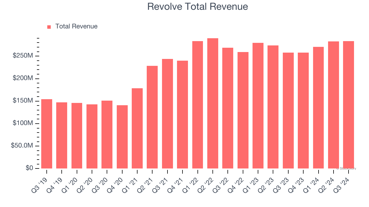 Revolve Total Revenue