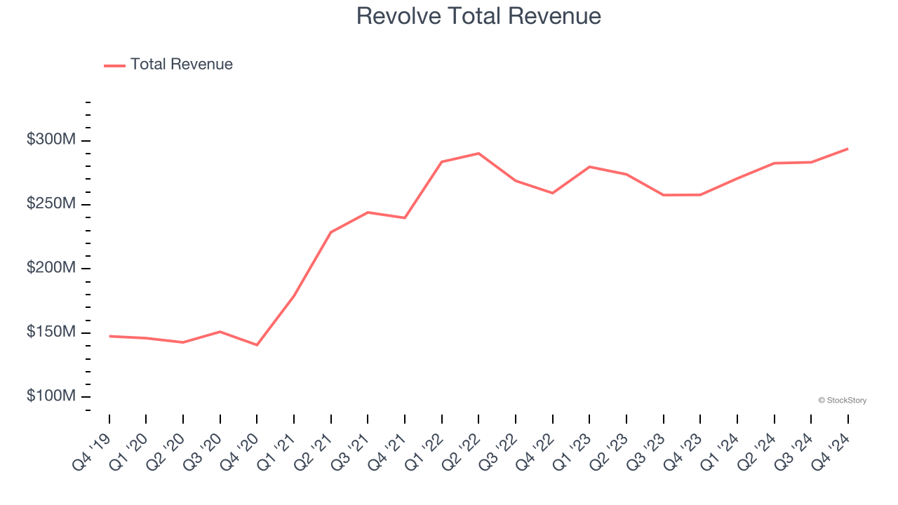 Revolve Total Revenue