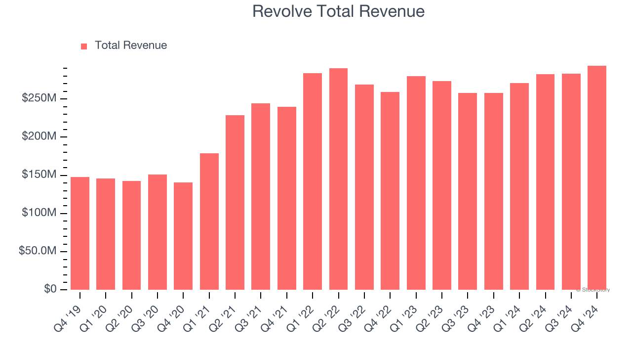 Revolve Total Revenue