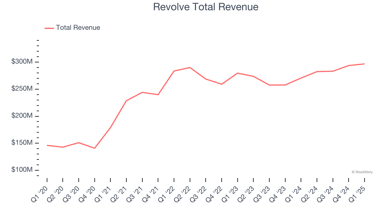 Revolve Total Revenue