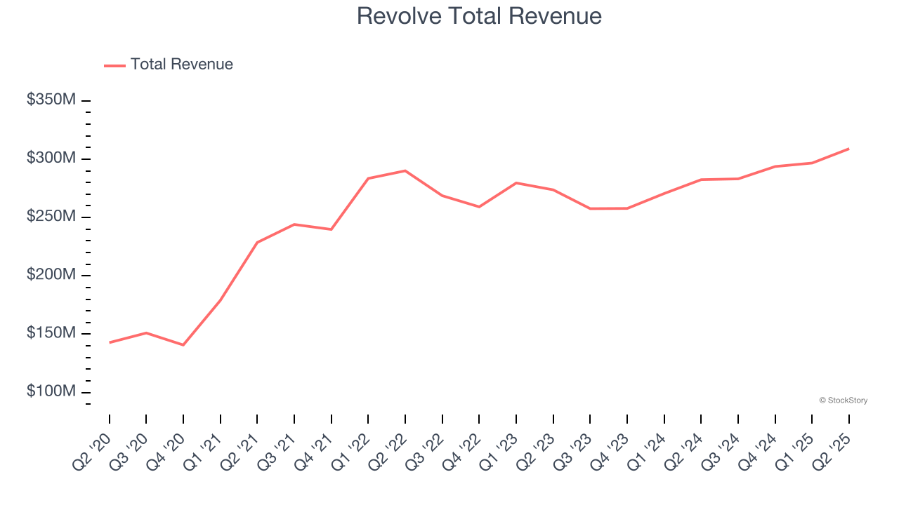 Revolve Total Revenue
