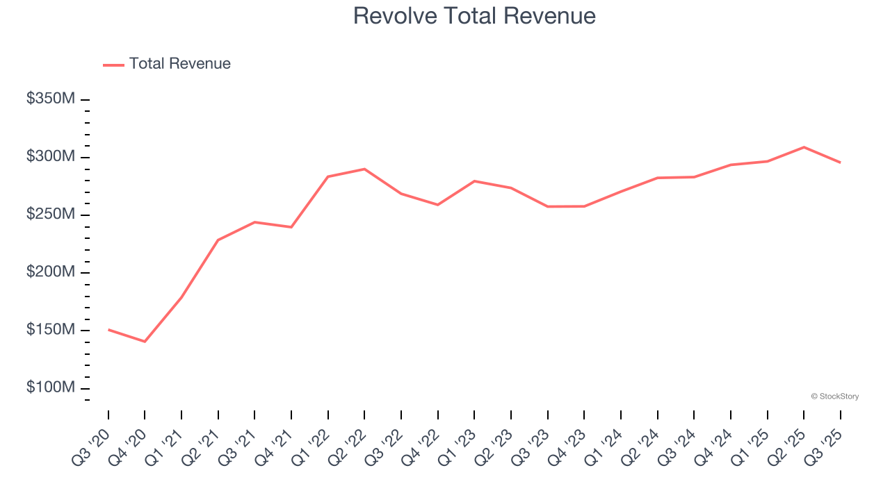 Revolve Total Revenue