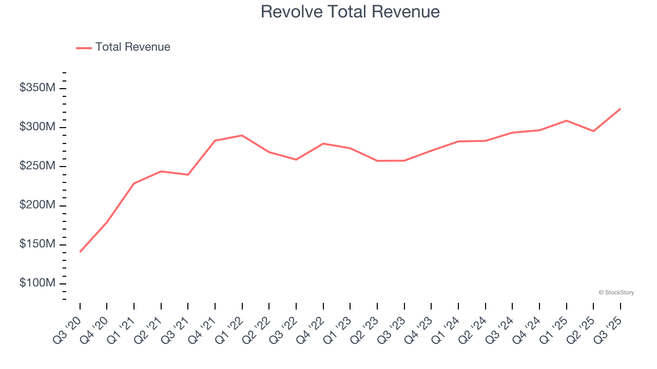 Revolve Total Revenue