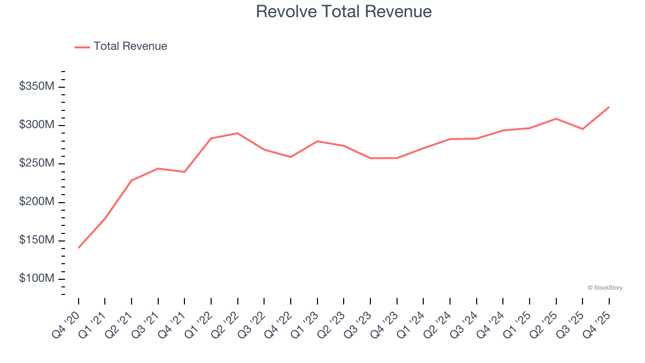 Revolve Total Revenue