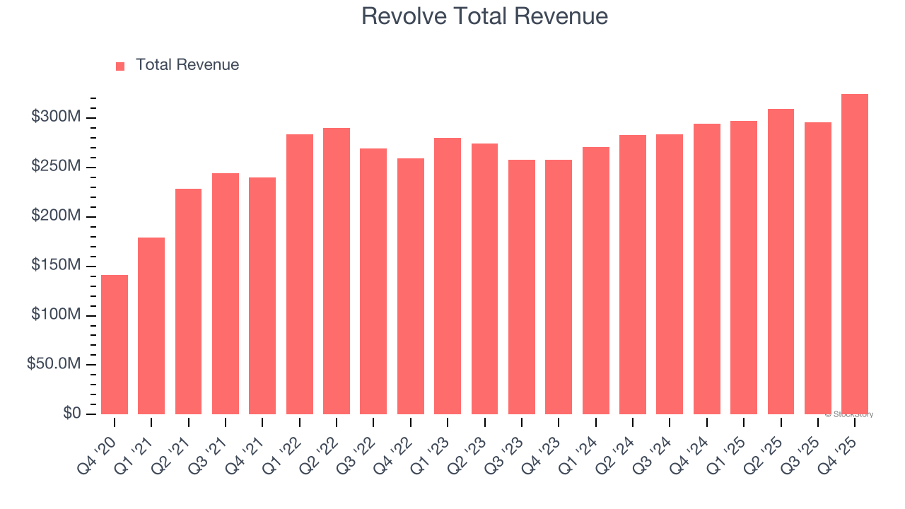 Revolve Total Revenue