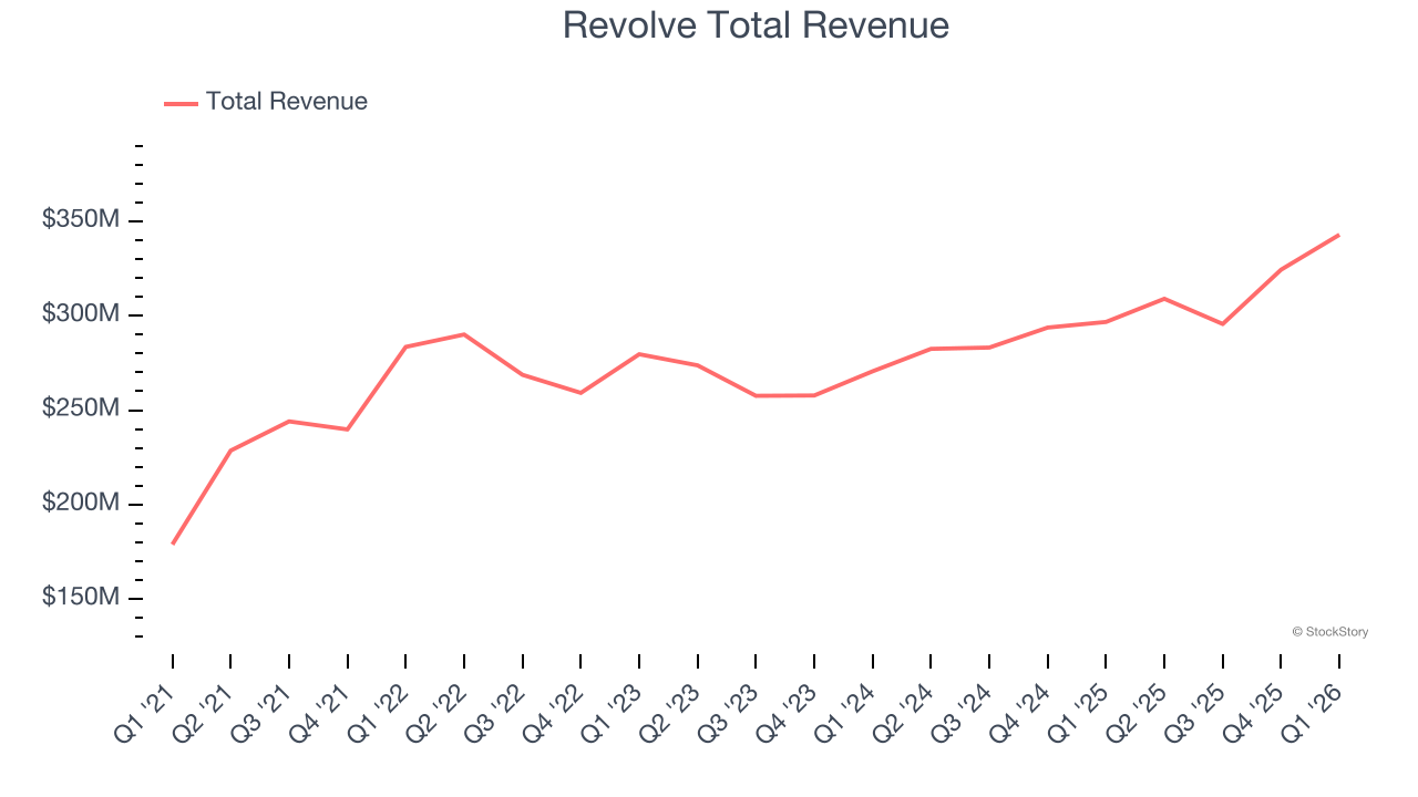 Revolve Total Revenue