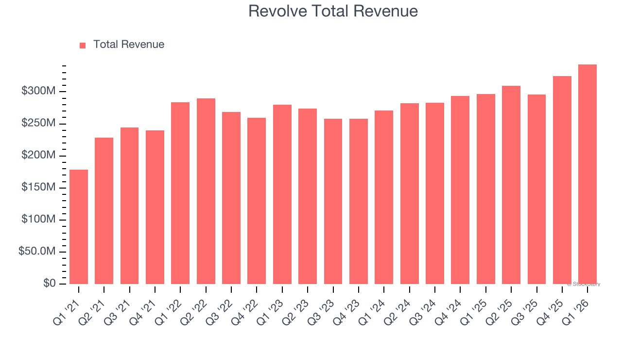 Revolve Total Revenue