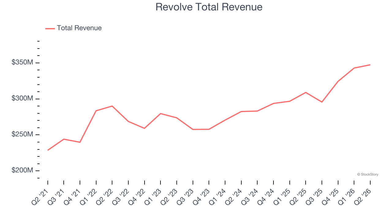 Revolve Total Revenue