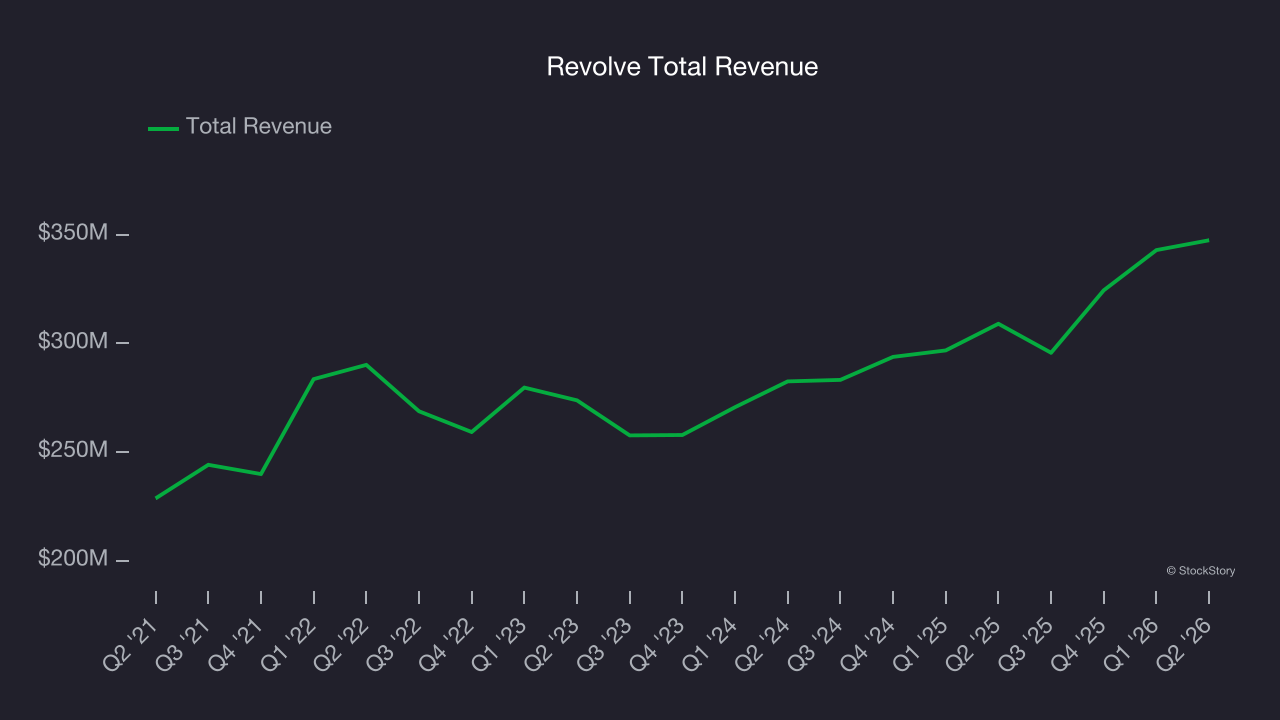 Revolve Total Revenue