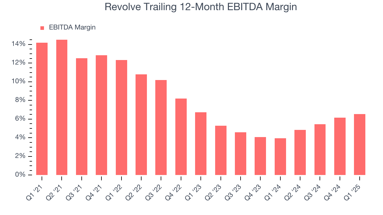 Revolve Trailing 12-Month EBITDA Margin