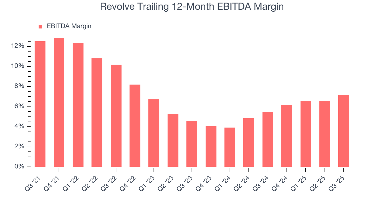 Revolve Trailing 12-Month EBITDA Margin